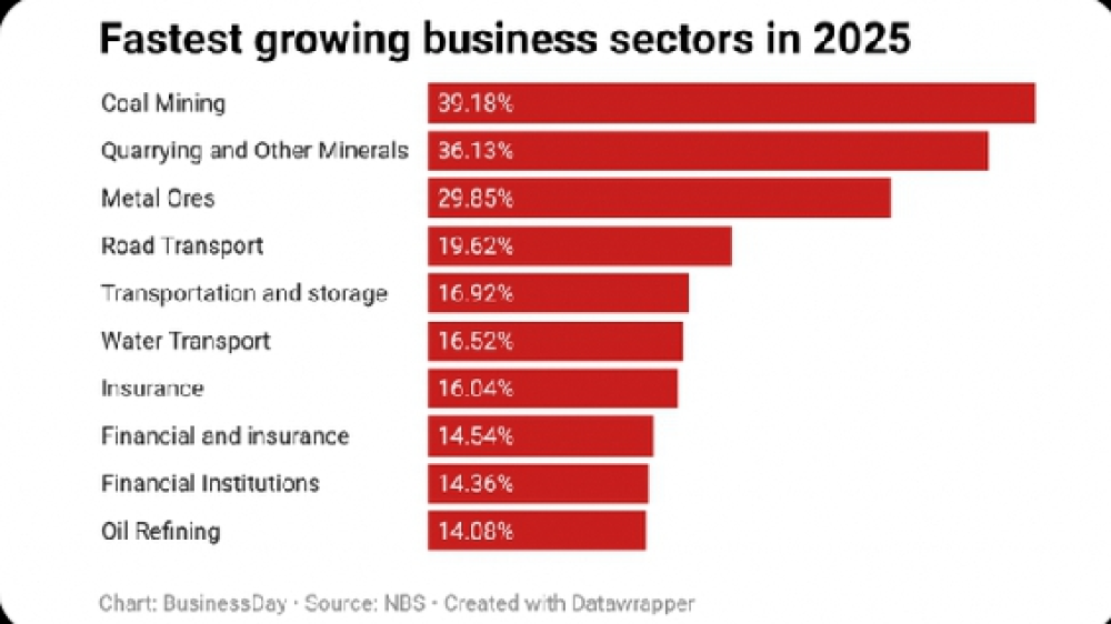 Nigeria's economy records fastest growth in three years